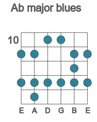 Guitar scale for Ab major blues in position 10